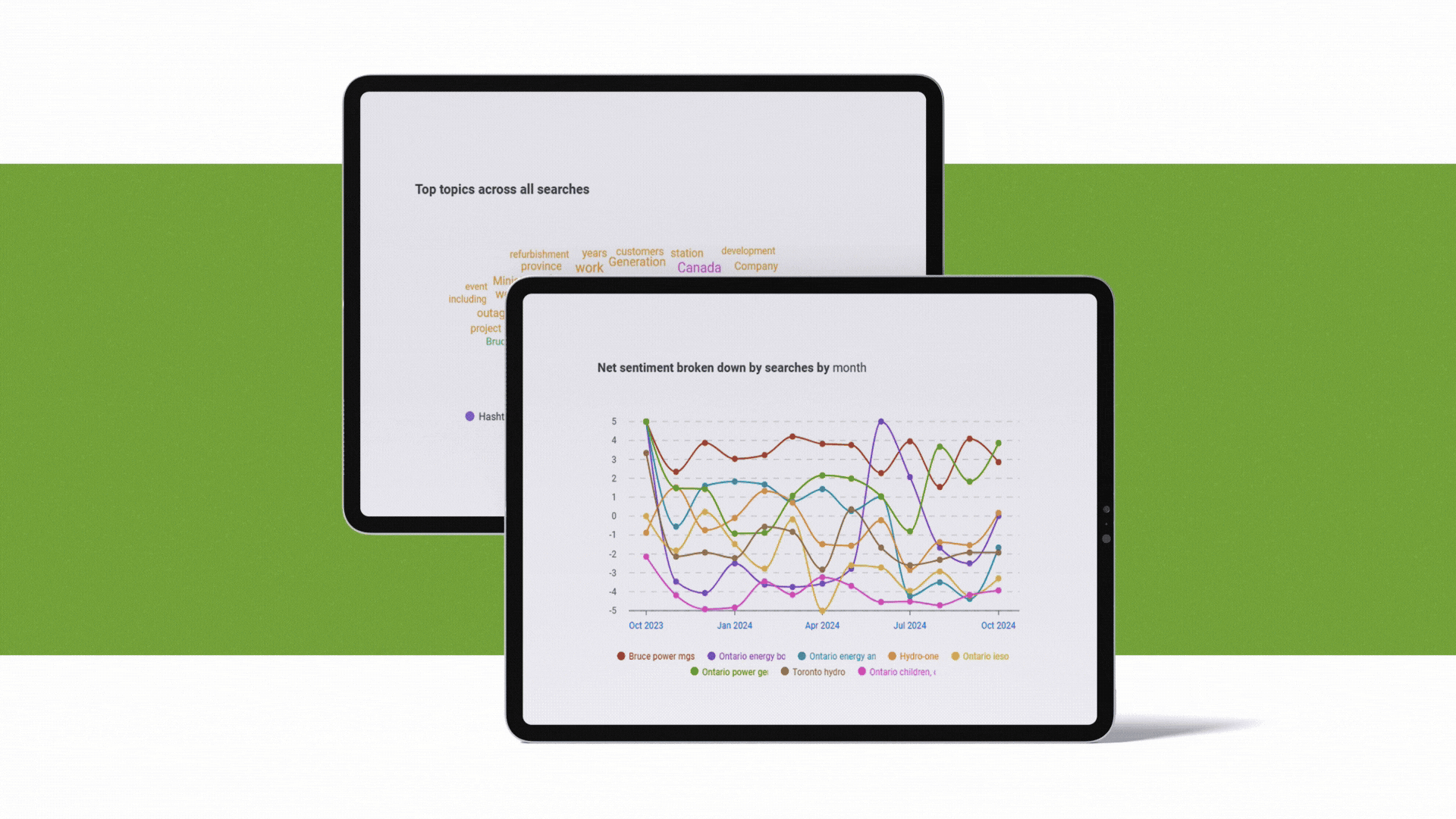 A GIF of several charts showing searches, topics, mentions, and net sentiment around energy in Ontario